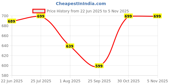 amazon.in gosriki Women's Cotton Blend Embroidered Straight Kurta with Pant & Dupatta gosriki Price History Graph from 22 Jun 2025 to 30 Oct 2025