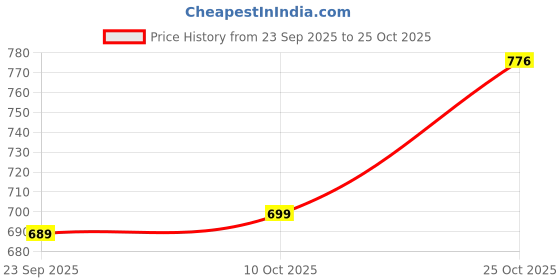 amazon.in gosriki Women's Cotton Blend Embroidered Straight Kurta with Pant & Dupatta gosriki Price History Graph from 23 Sep 2025 to 25 Oct 2025
