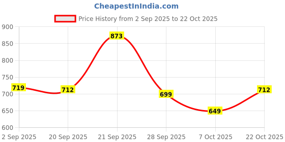 amazon.in gosriki Women's Cotton Blend Embroidered Straight Kurta with Pant & Dupatta (KASTURI Black-APL-GS_M_Black_Medium) gosriki Price History Graph from 2 Sep 2025 to 22 Oct 2025