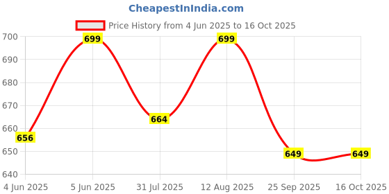 amazon.in siril Women's Cotton Blend Embroidery Kurta Pant with Dupatta Set siril Price History Graph from 4 Jun 2025 to 16 Oct 2025