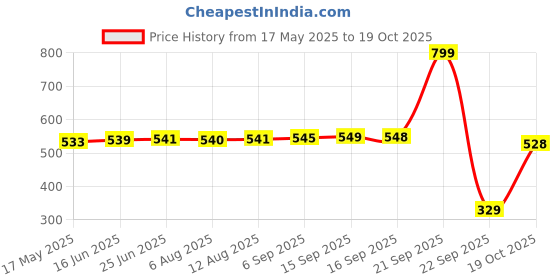 amazon.in evanta Women's Cotton Blend Embroidery Kurta with Pent Set (TBH-White) evanta Price History Graph from 17 May 2025 to 19 Oct 2025