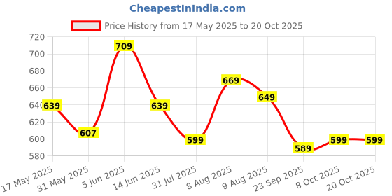 amazon.in stylescope Women's Cotton Blend Embroidery Work Unstitched Salwar Suit Dress Material With Bandhej/Bandhani Print Dupatta (Mirror_Free Size) stylescope Price History Graph from 17 May 2025 to 20 Oct 2025