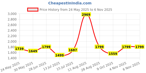 amazon.in van heusen Women's Cotton Blend Fit & Flare High Waist Stretch Pants van heusen Price History Graph from 24 May 2025 to 6 Nov 2025
