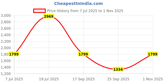 amazon.in van heusen Women's Cotton Blend Fit & Flare High Waist Stretch Pants van heusen Price History Graph from 7 Jul 2025 to 1 Nov 2025