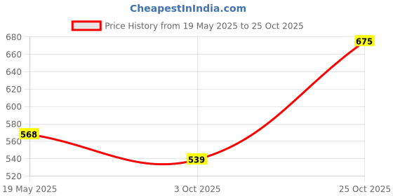 amazon.in rajnandini Women's Cotton Blend Floral Printed Kurta Set with Dupatta (JOPLST242-P_Multicolor) rajnandini Price History Graph from 19 May 2025 to 25 Oct 2025
