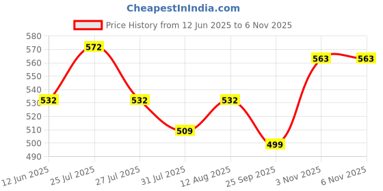 amazon.in fabnex Women's Cotton Blend Floral Printed Kurta Set with Palazzo | Ethnic Wear Kurti Pant Set (K-119-120) fabnex Price History Graph from 12 Jun 2025 to 6 Nov 2025