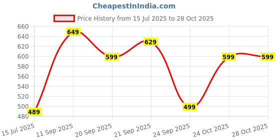 amazon.in mirchi fashion Women's Cotton Blend Floral Printed Saree with Blouse Piece mirchi fashion Price History Graph from 15 Jul 2025 to 28 Oct 2025