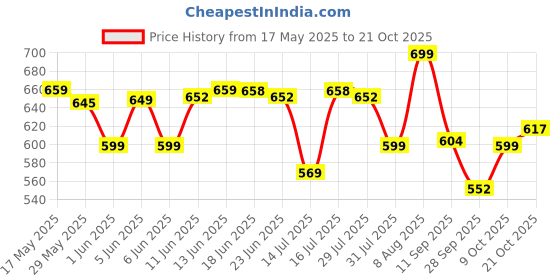 amazon.in gosriki Women's Cotton Blend Floral Straight Kurta with Pant & Dupatta gosriki Price History Graph from 17 May 2025 to 21 Oct 2025