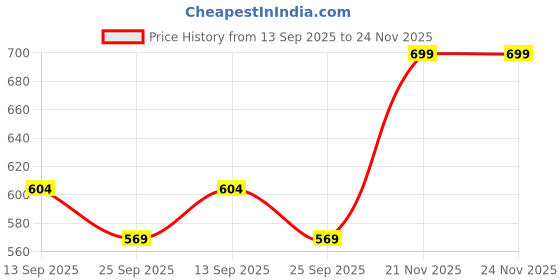 amazon.in gosriki Women's Cotton Blend Floral Straight Kurta with Pant & Dupatta gosriki Price History Graph from 13 Sep 2025 to 24 Nov 2025