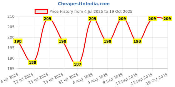 amazon.in gropoz Women's Cotton Blend Free Size 4 in 1 Tummy Back Thighs HIPS Effective Seamless Shape wear with Anti Rolling Strip Control Tucker gropoz Price History Graph from 4 Jul 2025 to 19 Oct 2025