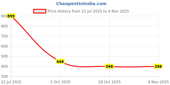 amazon.in amante Women's Cotton Blend Full Length Pyjama amante Price History Graph from 22 Jul 2025 to 3 Nov 2025