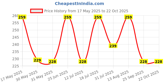 amazon.in mack jonney Women's Cotton Blend Full Sleeve Regular Fit T-Shirt With Hoodie mack jonney Price History Graph from 17 May 2025 to 22 Oct 2025