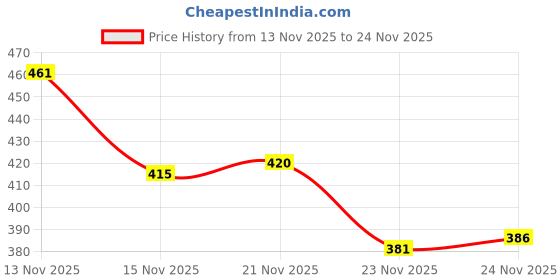 amazon.in rangmanch by pantaloons Women's Cotton Blend Geometric Regular Kurta rangmanch by pantaloons Price History Graph from 13 Nov 2025 to 24 Nov 2025