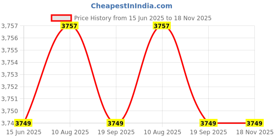 amazon.in pepe jeans Women's Cotton Blend Gracee Trucker Standard Length Jacket pepe jeans Price History Graph from 15 Jun 2025 to 18 Nov 2025