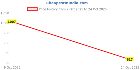 amazon.in levi's Women's Cotton Blend Graphic Printed Multicolor Crew Neck Sweatshirt levi's Price History Graph from 9 Oct 2025 to 24 Oct 2025