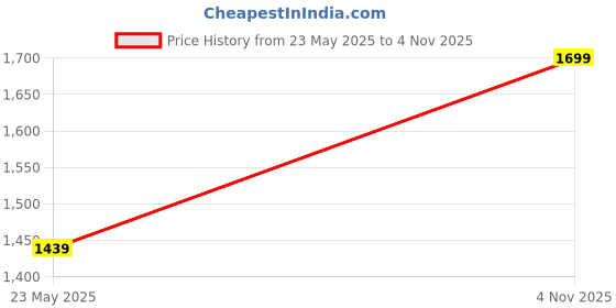 amazon.in enamor Women's Cotton Blend High Neck Sweatshirt enamor Price History Graph from 23 May 2025 to 4 Nov 2025