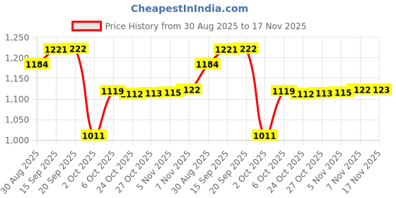 amazon.in marks & spencer Women's Cotton Blend High Rise Modern Briefs Pack of (4) marks & spencer Price History Graph from 30 Aug 2025 to 17 Nov 2025
