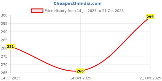 amazon.in stephy Women's Cotton Blend Hipster Panties, Mid Rise, Pack of 3 or 5, Random Colours stephy Price History Graph from 14 Jul 2025 to 21 Oct 2025