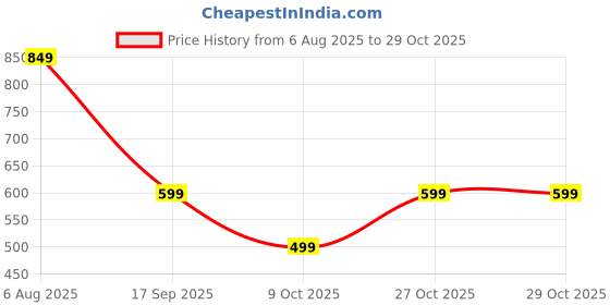 amazon.in alan jones clothing Women's Cotton Blend Hooded Neck Hooded Sweatshirt alan jones clothing Price History Graph from 6 Aug 2025 to 29 Oct 2025