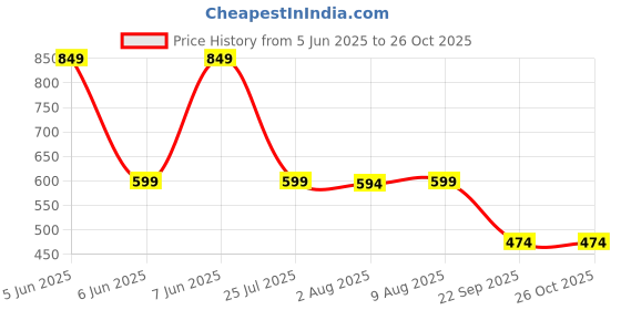 amazon.in alan jones clothing Women's Cotton Blend Hooded Neck Hoodies alan jones clothing Price History Graph from 5 Jun 2025 to 25 Oct 2025