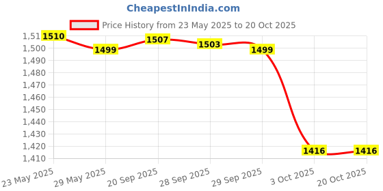 amazon.in pepe jeans Women's Cotton Blend Hooded Neck Sweatshirt pepe jeans Price History Graph from 23 May 2025 to 20 Oct 2025
