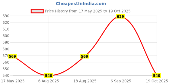 amazon.in rajnandini Women's Cotton Blend Jaipuri Printed Kurta with Pant & Dupatta(Joplst218N-P_Wine & Beige) rajnandini Price History Graph from 17 May 2025 to 19 Oct 2025