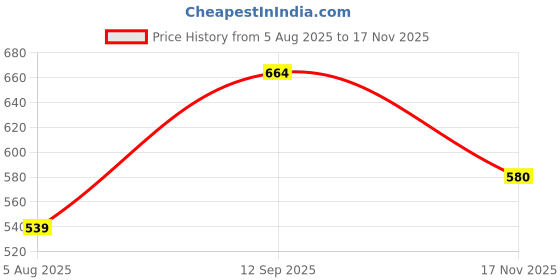 amazon.in rajnandini Women's Cotton Blend Jaipuri Printed Kurta with Pant & Dupatta(Joplst218N-P_Wine & Beige) rajnandini Price History Graph from 5 Aug 2025 to 17 Nov 2025