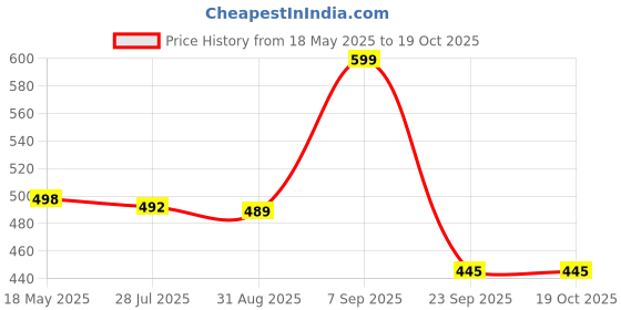 amazon.in mirchi fashion Women's Cotton Blend Kalamkari Printed Saree with Blouse Piece mirchi fashion Price History Graph from 18 May 2025 to 18 Oct 2025