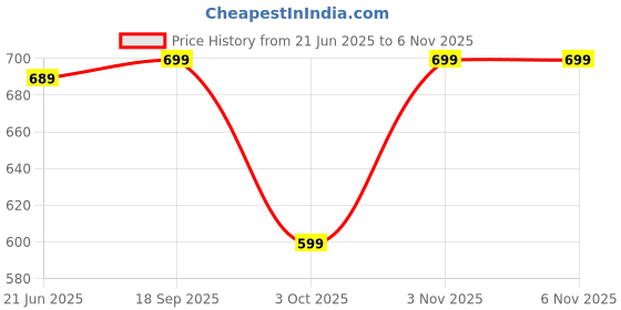 amazon.in anni designer Women's Cotton Blend Kurta Pant With Dupatta anni designer Price History Graph from 21 Jun 2025 to 5 Nov 2025