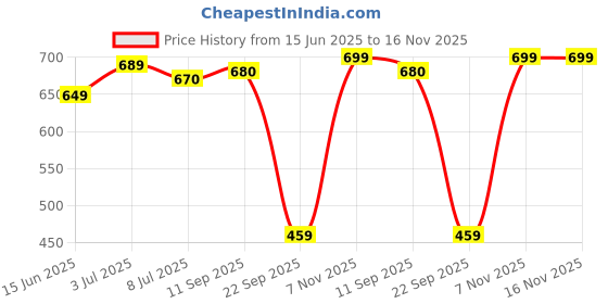 amazon.in anni designer Women's Cotton Blend Kurta Pant with Dupatta Set anni designer Price History Graph from 15 Jun 2025 to 15 Nov 2025