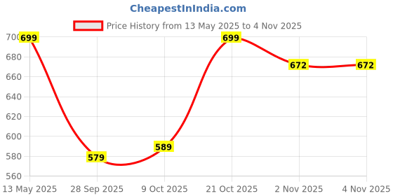 amazon.in lookmark Women's Cotton Blend Kurta Set lookmark Price History Graph from 13 May 2025 to 2 Nov 2025
