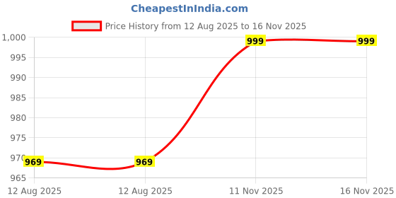amazon.in max Women's Cotton Blend Kurta Set max Price History Graph from 12 Aug 2025 to 16 Nov 2025