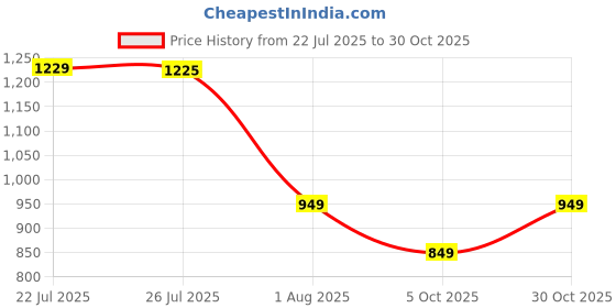 amazon.in libas Women's Cotton Blend Kurta Set libas Price History Graph from 22 Jul 2025 to 30 Oct 2025