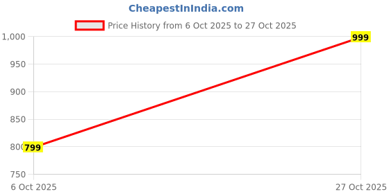 amazon.in libas Women's Cotton Blend Kurta Set libas Price History Graph from 6 Oct 2025 to 27 Oct 2025