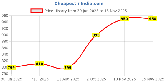amazon.in raploch Women's Cotton Blend Kurta Set, White Embroidered V-Neck with Blue Floral Dupatta, Traditional Design raploch Price History Graph from 30 Jun 2025 to 15 Nov 2025