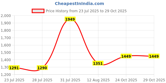 amazon.in libas Women's Cotton Blend Kurta Sets libas Price History Graph from 23 Jul 2025 to 29 Oct 2025