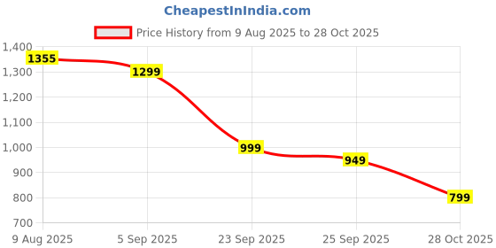 amazon.in libas Women's Cotton Blend Kurta Sets libas Price History Graph from 9 Aug 2025 to 28 Oct 2025