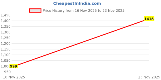 amazon.in libas Women's Cotton Blend Kurta Sets libas Price History Graph from 16 Nov 2025 to 23 Nov 2025