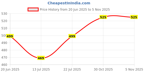 amazon.in anni designer Women's Cotton Blend Kurta with Palazzo anni designer Price History Graph from 20 Jun 2025 to 5 Nov 2025