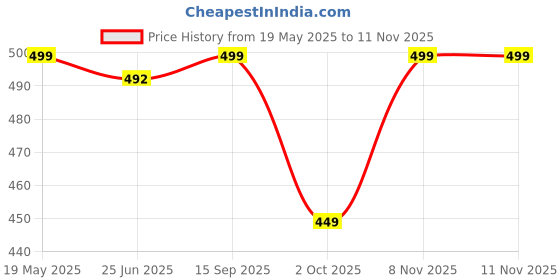 amazon.in anni designer Women'S Cotton Blend Kurta With Pant anni designer Price History Graph from 19 May 2025 to 11 Nov 2025