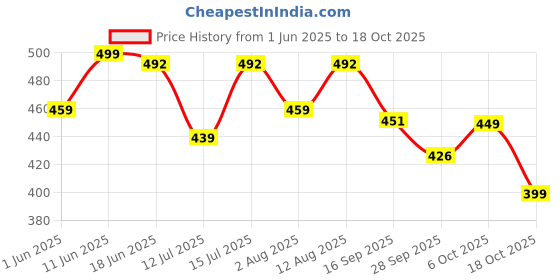 amazon.in anni designer Women's Cotton Blend Kurta with Pant anni designer Price History Graph from 1 Jun 2025 to 18 Oct 2025