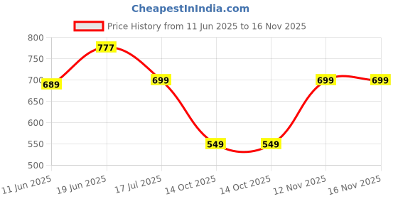 amazon.in anni designer Women's Cotton Blend Kurta with Pant & Dupatta anni designer Price History Graph from 11 Jun 2025 to 16 Nov 2025