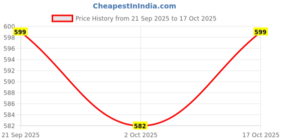 amazon.in gosriki Women's Cotton Blend Kurta with Pant & Dupatta gosriki Price History Graph from 21 Sep 2025 to 17 Oct 2025