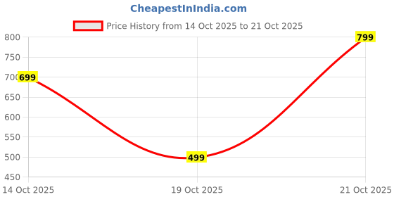 amazon.in gosriki Women's Cotton Blend Kurta with Pant & Dupatta gosriki Price History Graph from 14 Oct 2025 to 19 Oct 2025