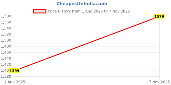amazon.in womanista Women's Cotton Blend Kurta with Trouser & Dupatta womanista Price History Graph from 1 Aug 2025 to 7 Nov 2025