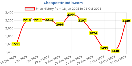 amazon.in rangriti Women's Cotton Blend Lehenga Choli Set rangriti Price History Graph from 18 Jun 2025 to 21 Oct 2025
