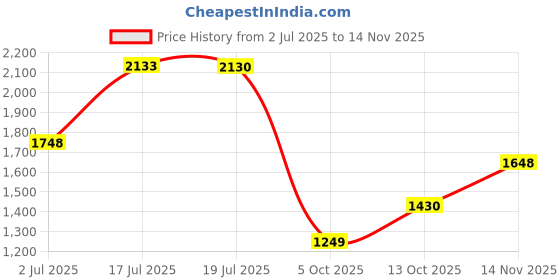 amazon.in rangriti Women's Cotton Blend Lehenga Choli Set rangriti Price History Graph from 2 Jul 2025 to 14 Nov 2025