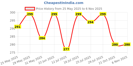 amazon.in spunn Women's Cotton Blend Light Padded Wirefree T-Shirt Bra Combo spunn Price History Graph from 25 May 2025 to 2 Nov 2025