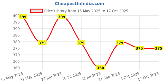 amazon.in brielle Women's Cotton Blend Lightly-Padded Wirefree Full Coverage T-Shirt Bras, Pack of 3 brielle Price History Graph from 15 May 2025 to 15 Oct 2025