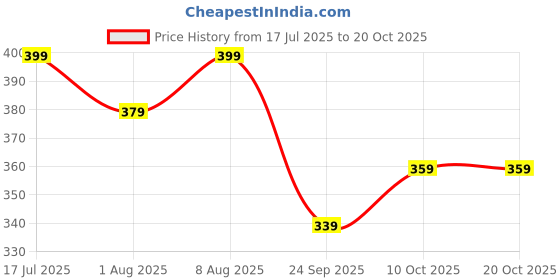 amazon.in miestilo Women's Cotton Blend Lightly Padded Wirefree T-Shirt Bra Combo miestilo Price History Graph from 17 Jul 2025 to 20 Oct 2025